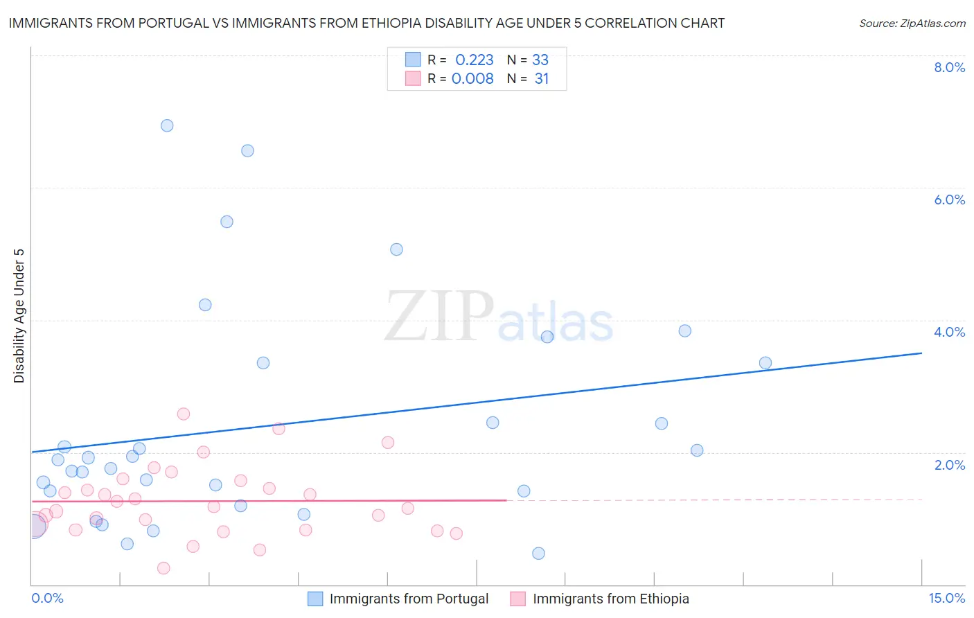 Immigrants from Portugal vs Immigrants from Ethiopia Disability Age Under 5
