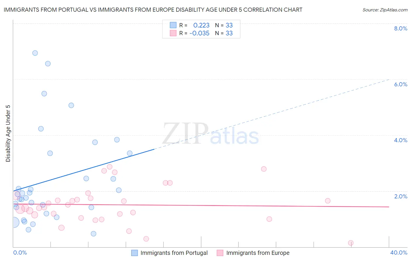 Immigrants from Portugal vs Immigrants from Europe Disability Age Under 5
