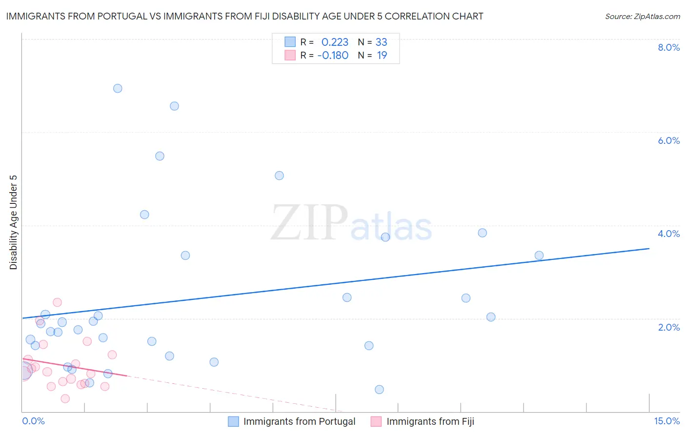 Immigrants from Portugal vs Immigrants from Fiji Disability Age Under 5