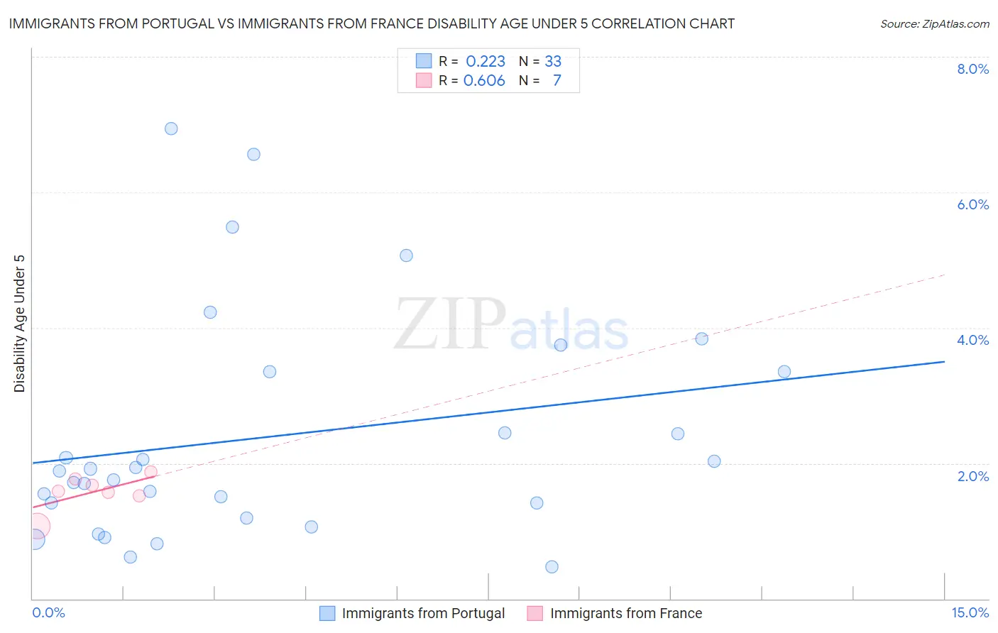 Immigrants from Portugal vs Immigrants from France Disability Age Under 5