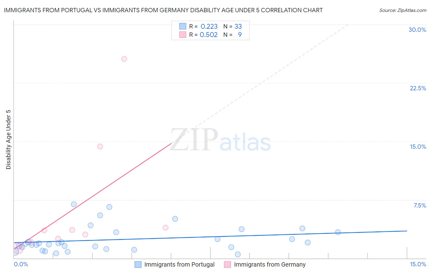 Immigrants from Portugal vs Immigrants from Germany Disability Age Under 5