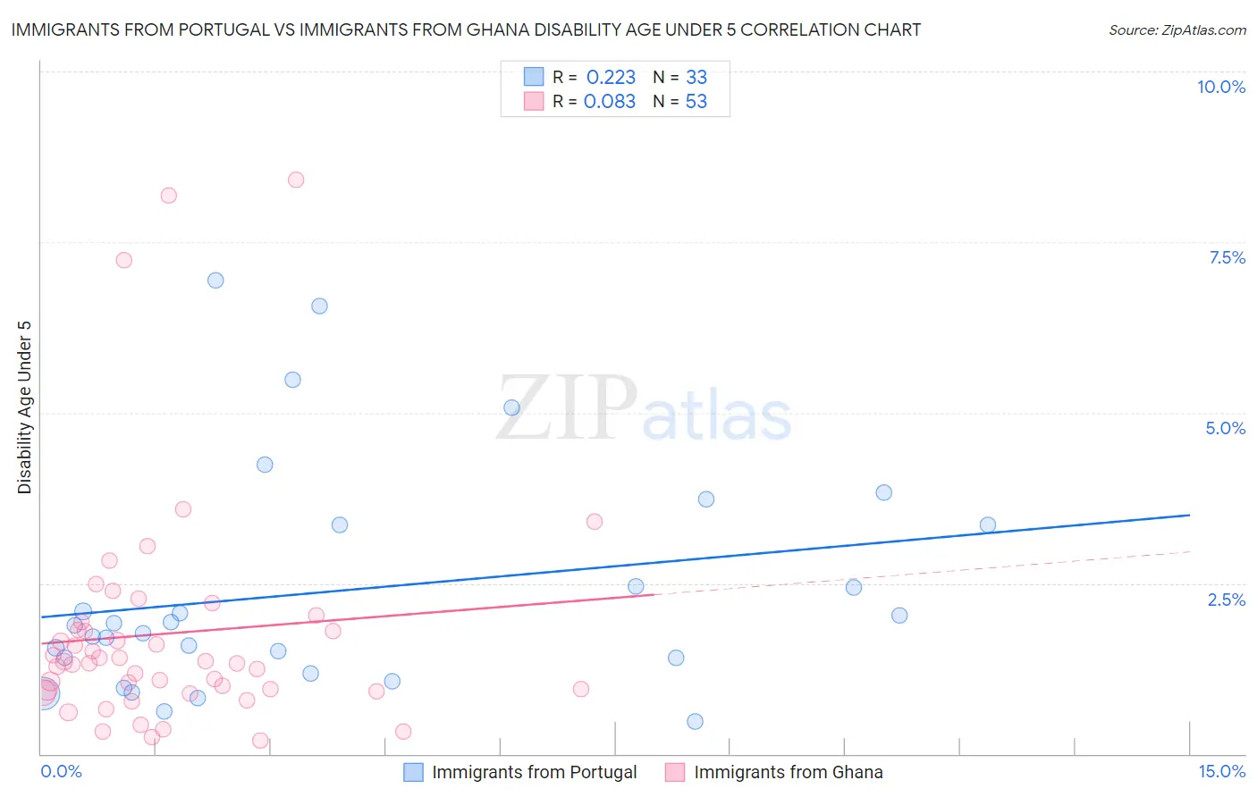 Immigrants from Portugal vs Immigrants from Ghana Disability Age Under 5