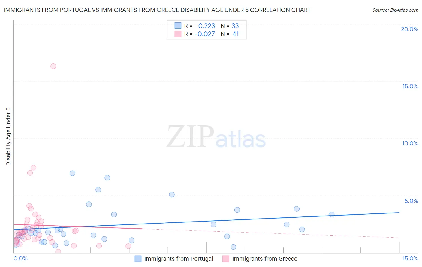 Immigrants from Portugal vs Immigrants from Greece Disability Age Under 5
