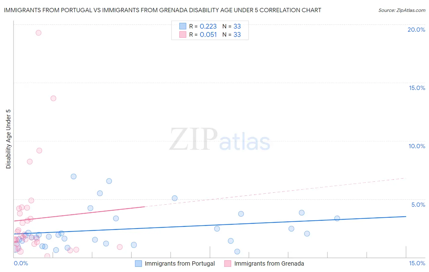 Immigrants from Portugal vs Immigrants from Grenada Disability Age Under 5