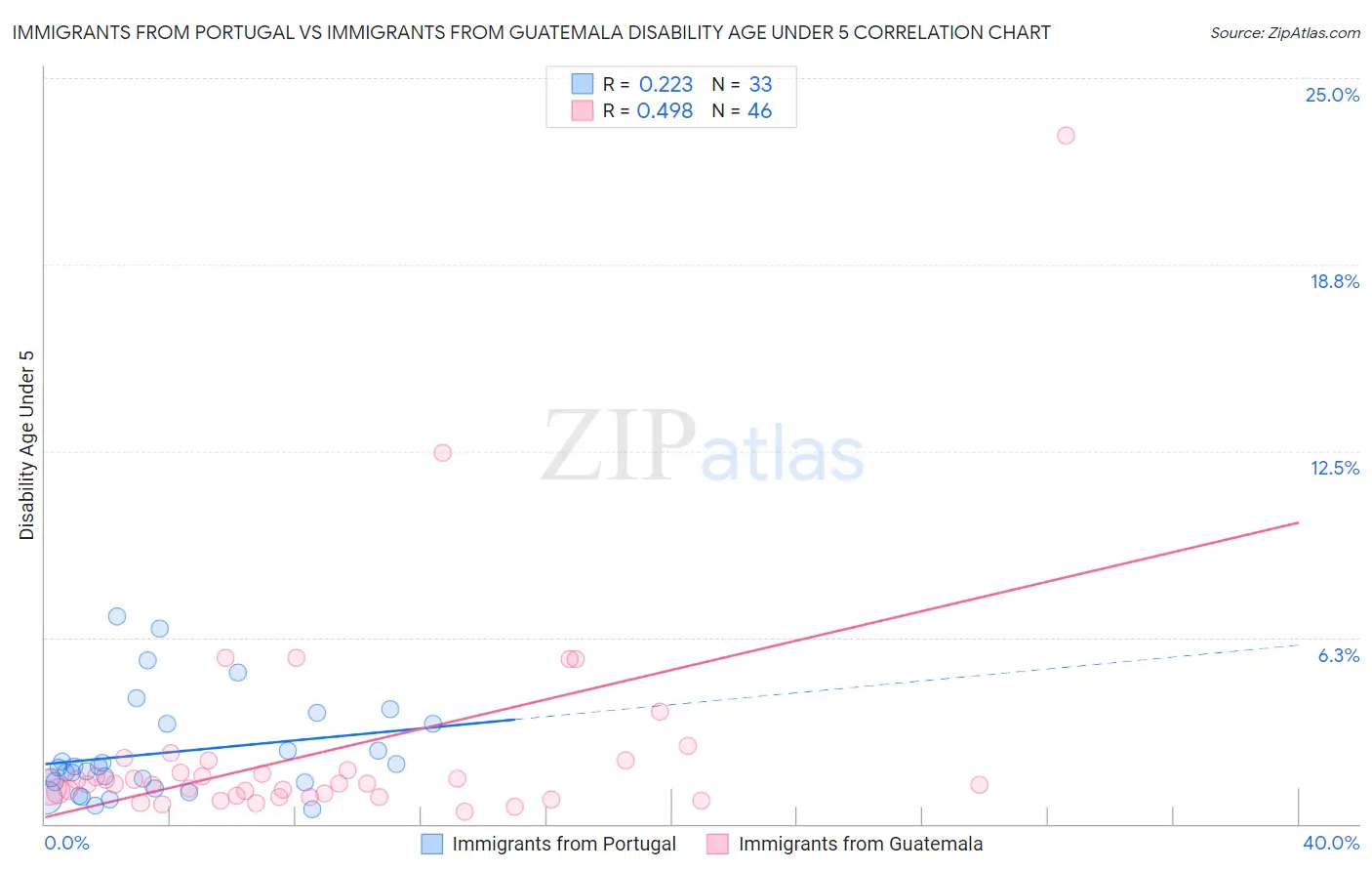 Immigrants from Portugal vs Immigrants from Guatemala Disability Age Under 5