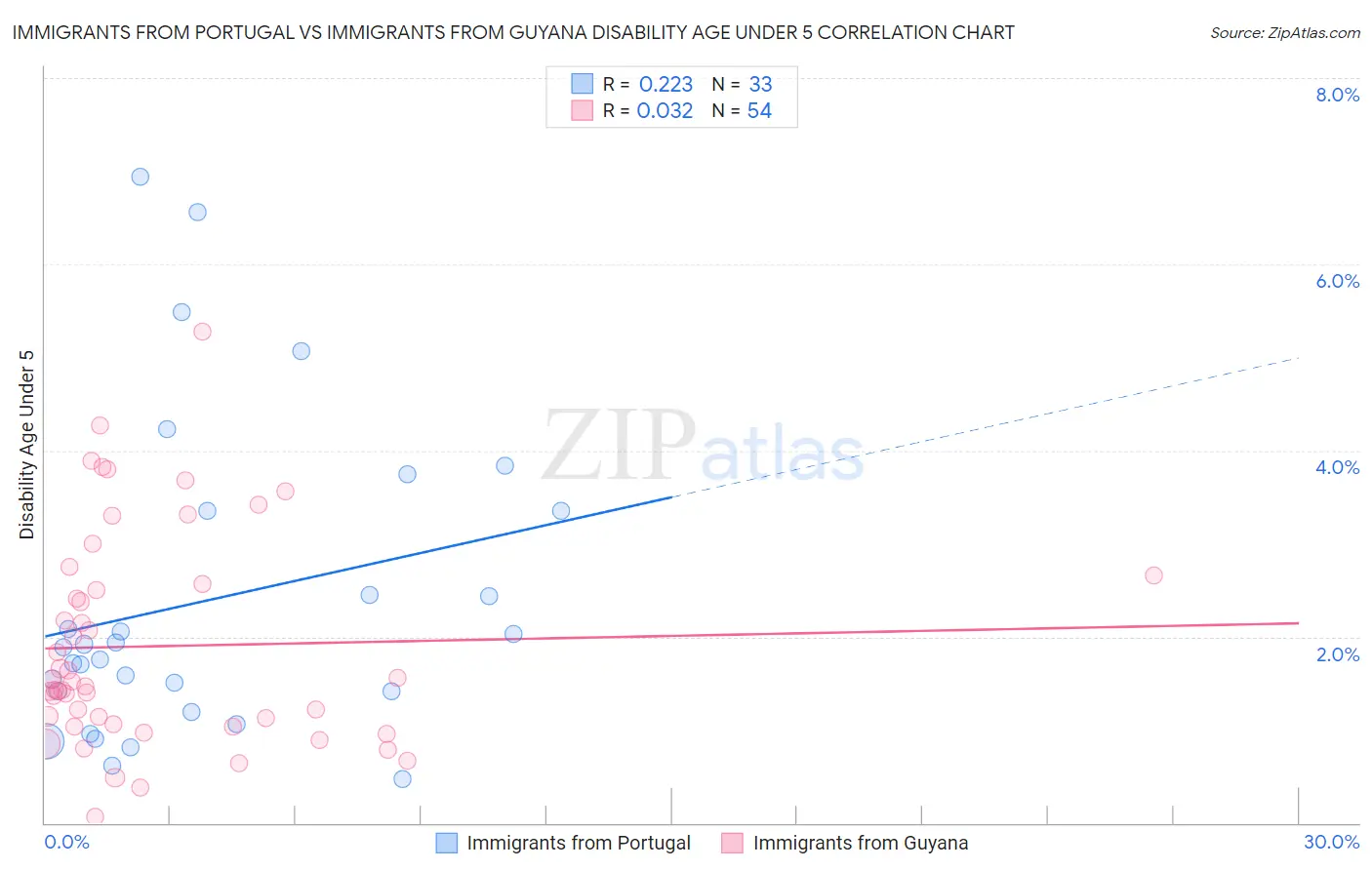 Immigrants from Portugal vs Immigrants from Guyana Disability Age Under 5