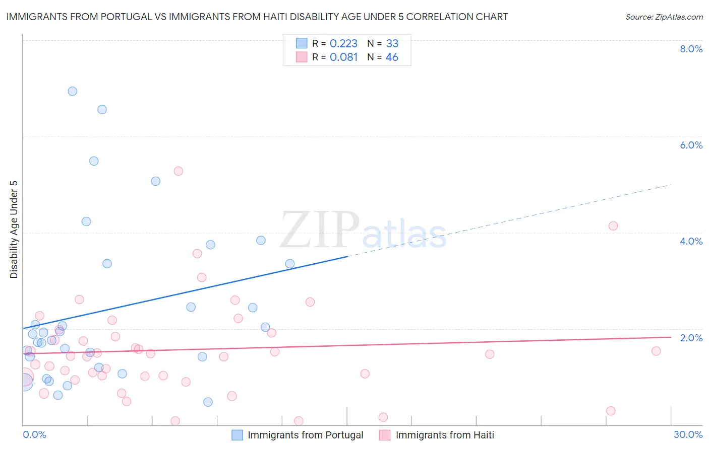 Immigrants from Portugal vs Immigrants from Haiti Disability Age Under 5
