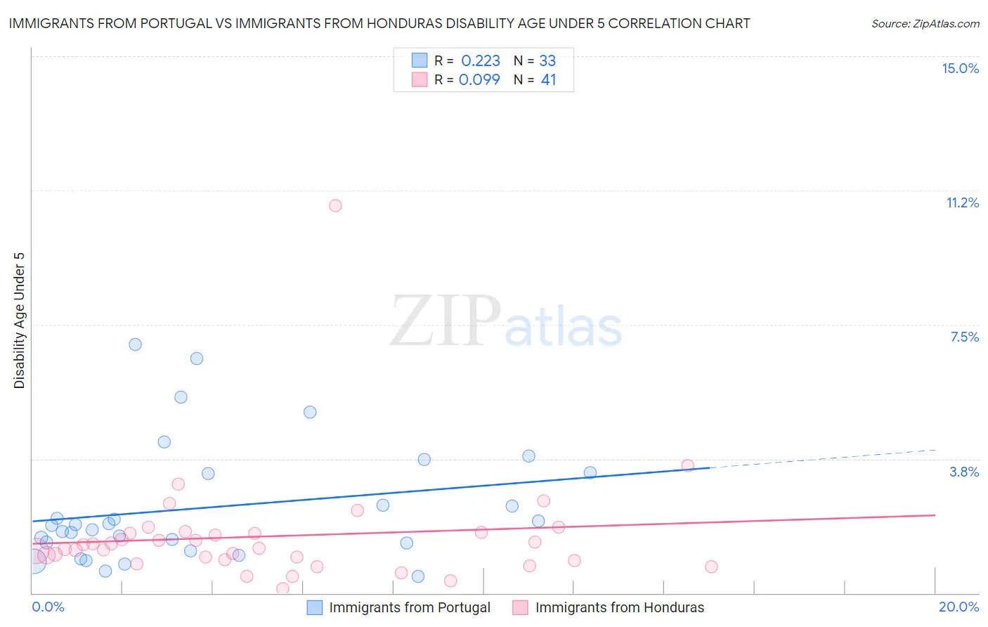 Immigrants from Portugal vs Immigrants from Honduras Disability Age Under 5