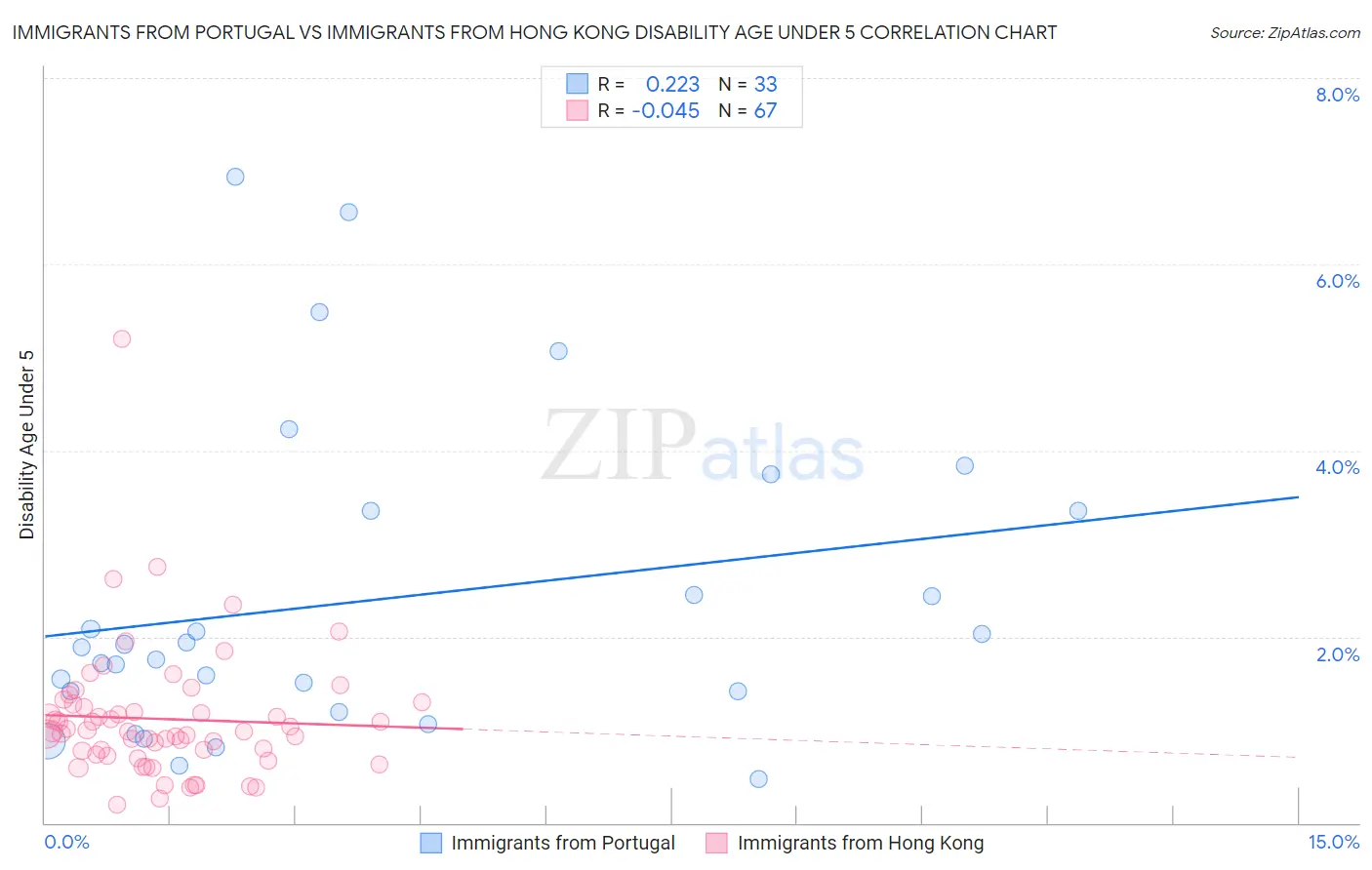 Immigrants from Portugal vs Immigrants from Hong Kong Disability Age Under 5