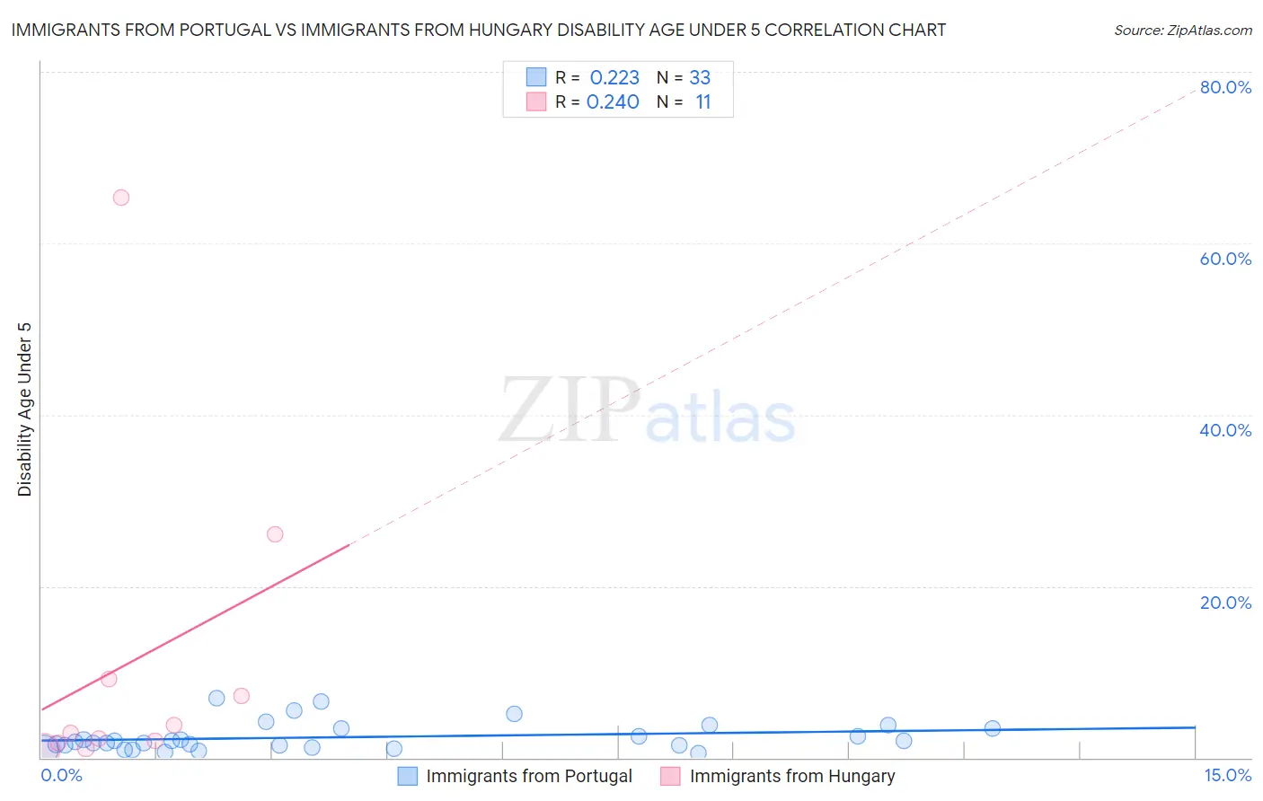 Immigrants from Portugal vs Immigrants from Hungary Disability Age Under 5