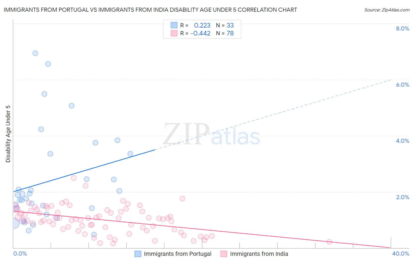 Immigrants from Portugal vs Immigrants from India Disability Age Under 5