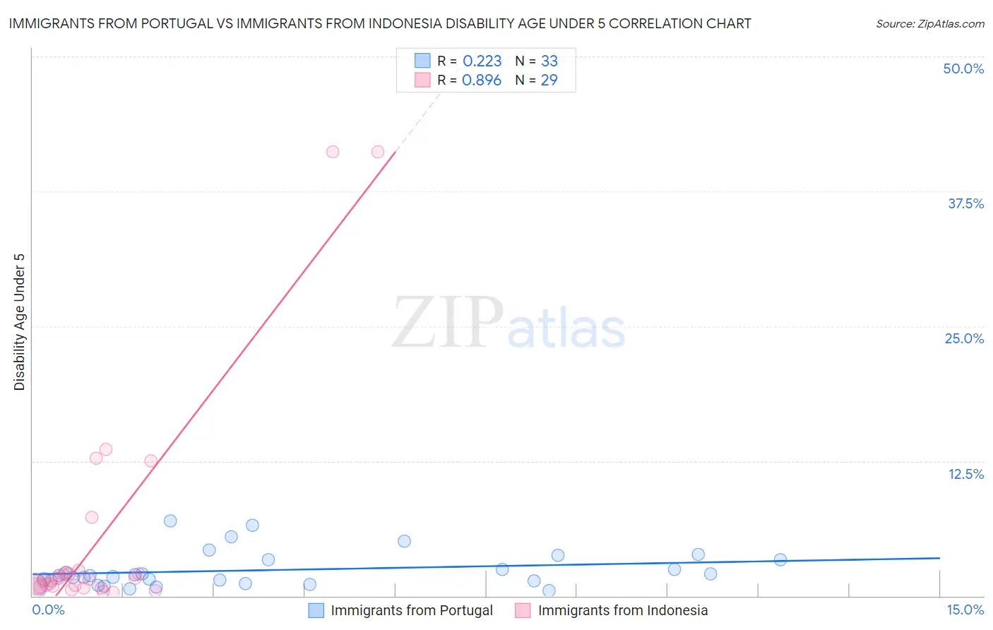 Immigrants from Portugal vs Immigrants from Indonesia Disability Age Under 5