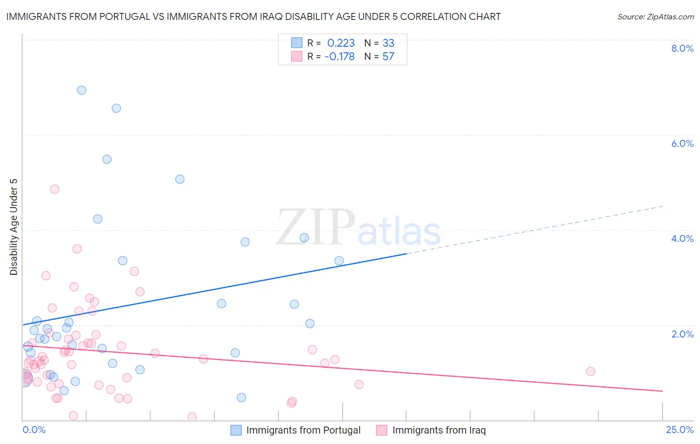 Immigrants from Portugal vs Immigrants from Iraq Disability Age Under 5