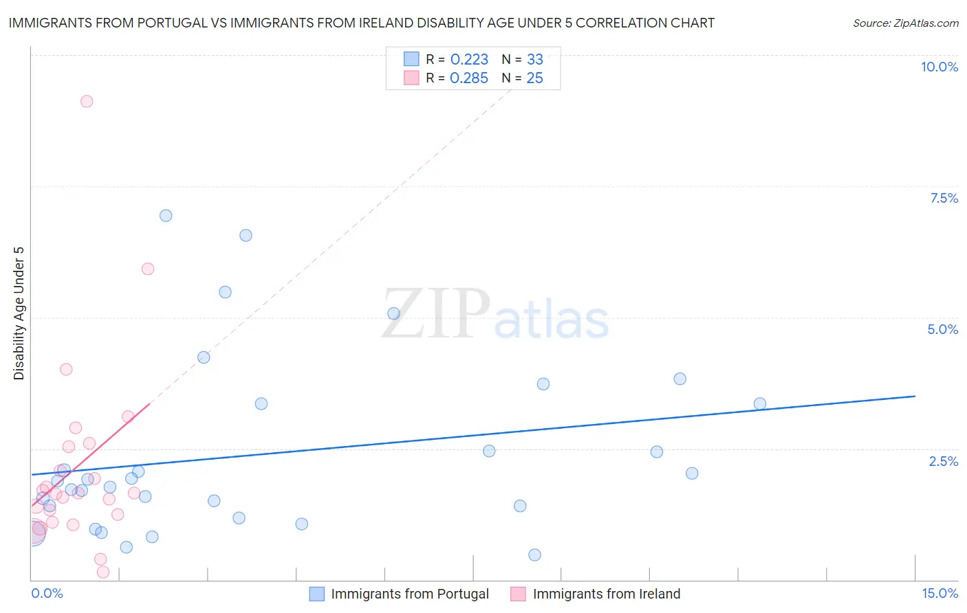 Immigrants from Portugal vs Immigrants from Ireland Disability Age Under 5