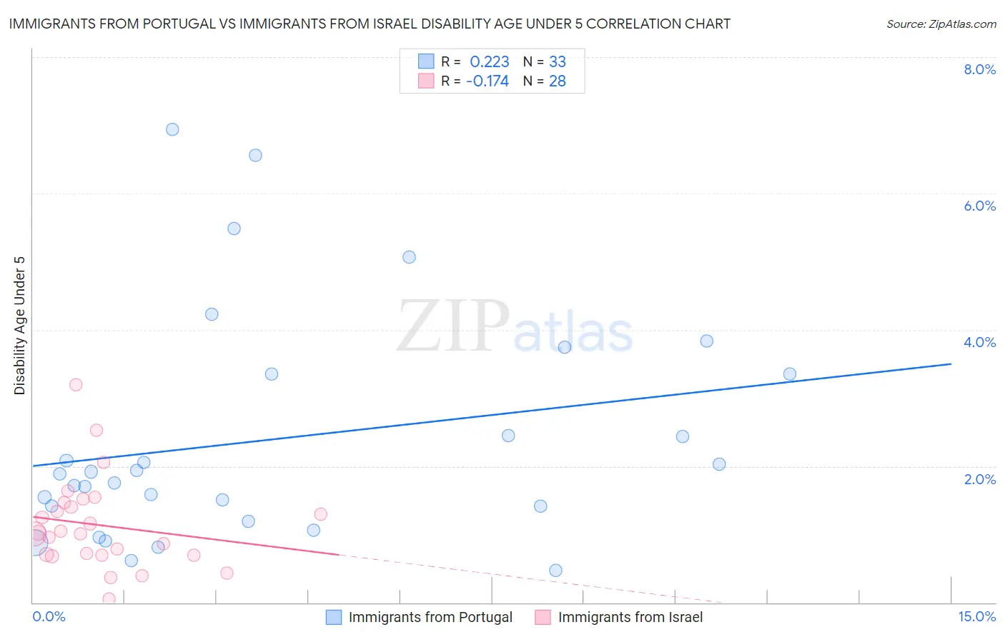 Immigrants from Portugal vs Immigrants from Israel Disability Age Under 5