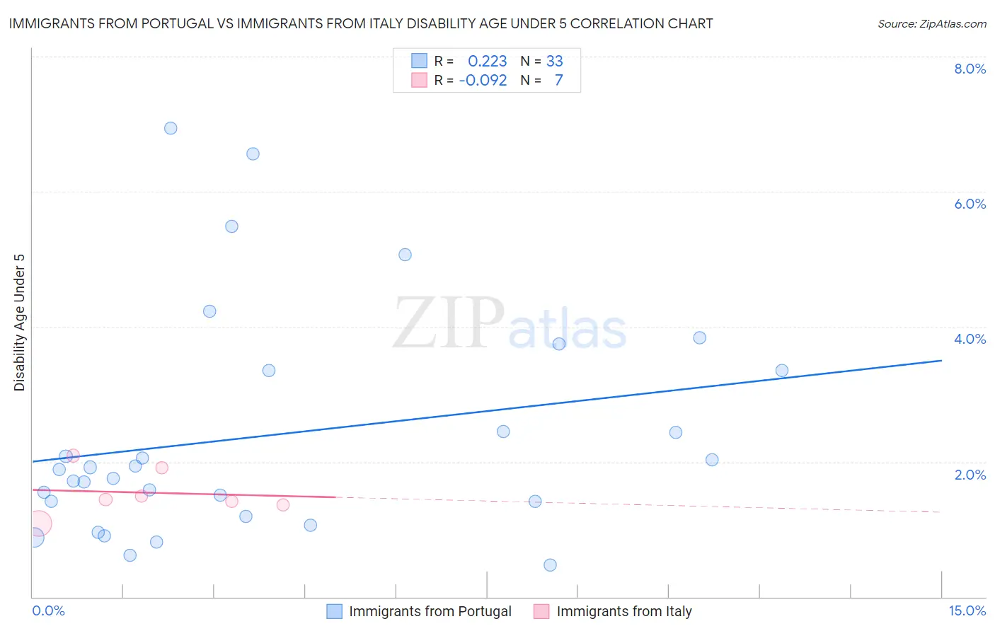 Immigrants from Portugal vs Immigrants from Italy Disability Age Under 5
