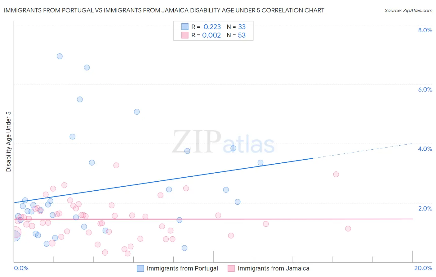 Immigrants from Portugal vs Immigrants from Jamaica Disability Age Under 5