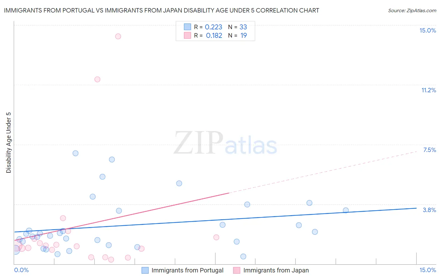 Immigrants from Portugal vs Immigrants from Japan Disability Age Under 5