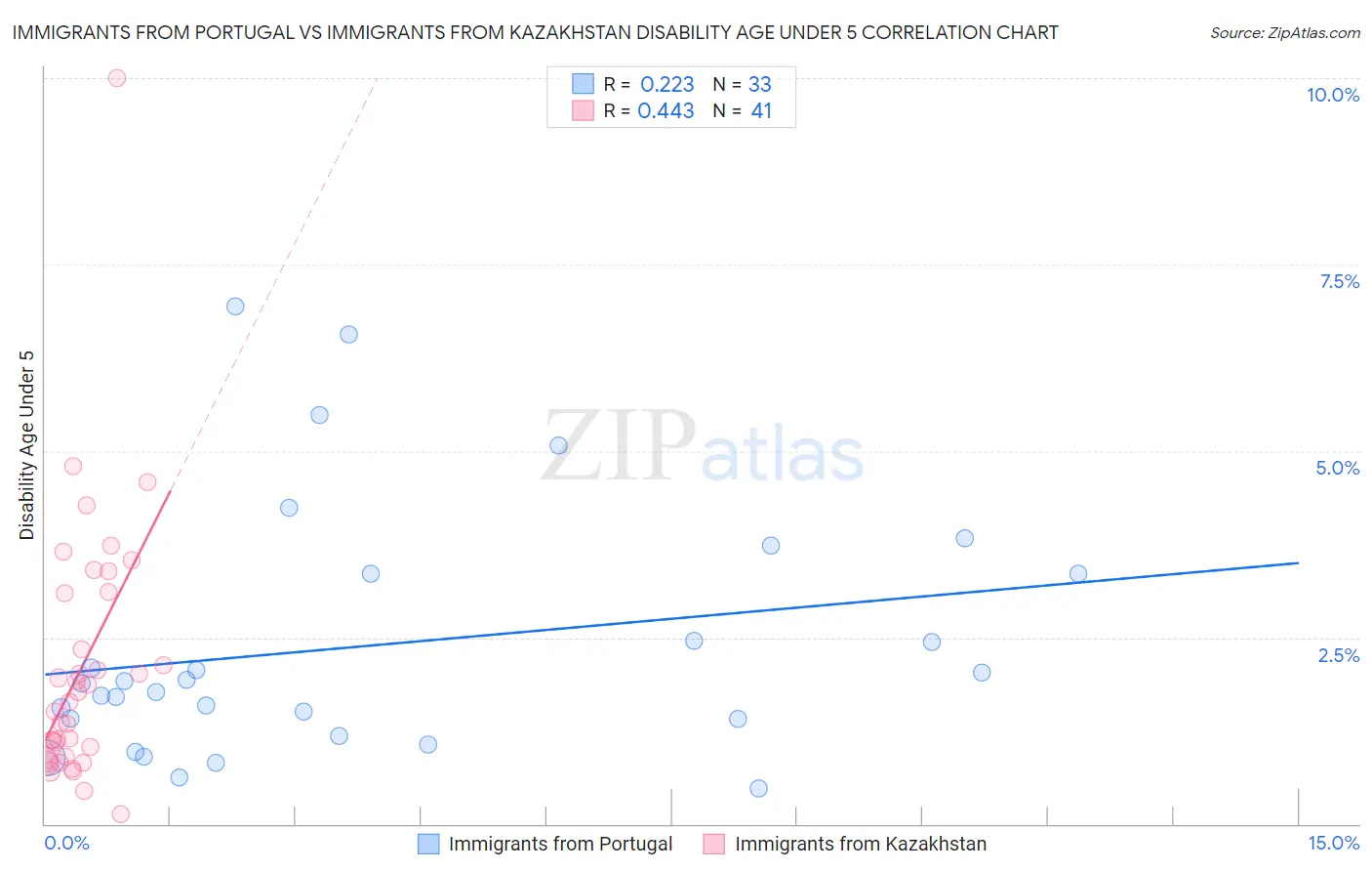 Immigrants from Portugal vs Immigrants from Kazakhstan Disability Age Under 5