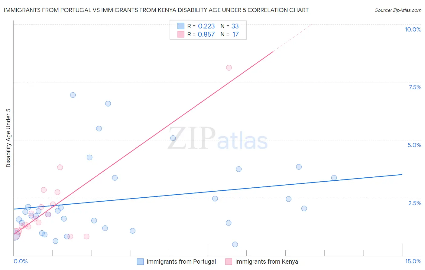Immigrants from Portugal vs Immigrants from Kenya Disability Age Under 5