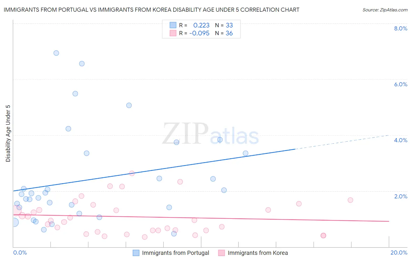 Immigrants from Portugal vs Immigrants from Korea Disability Age Under 5