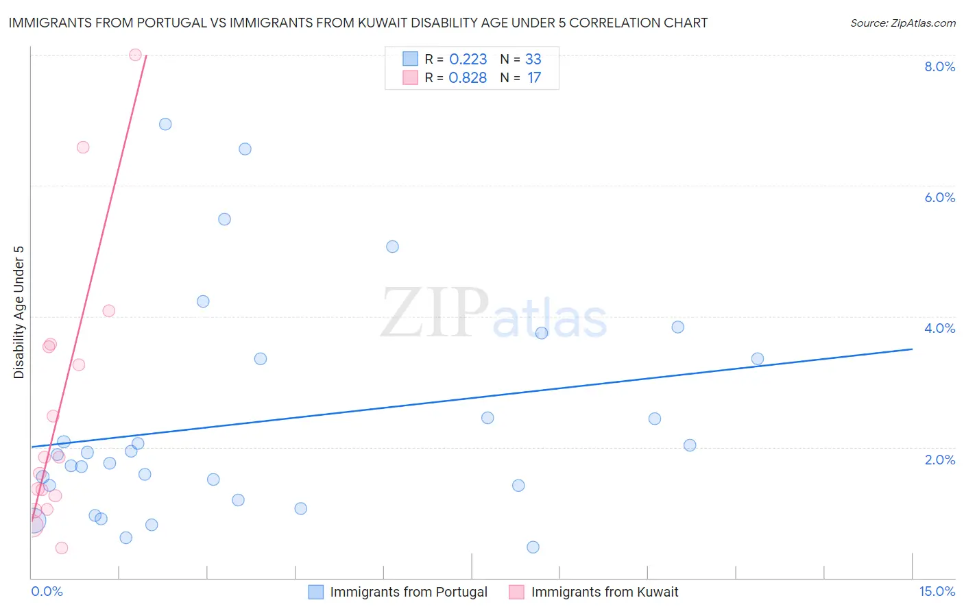 Immigrants from Portugal vs Immigrants from Kuwait Disability Age Under 5