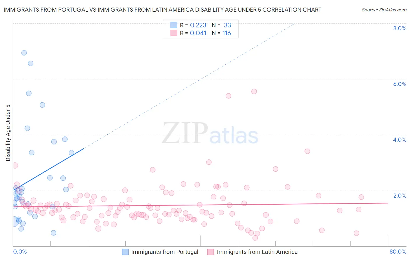 Immigrants from Portugal vs Immigrants from Latin America Disability Age Under 5