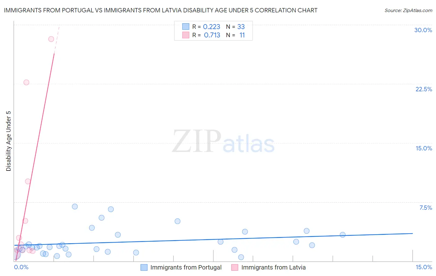 Immigrants from Portugal vs Immigrants from Latvia Disability Age Under 5