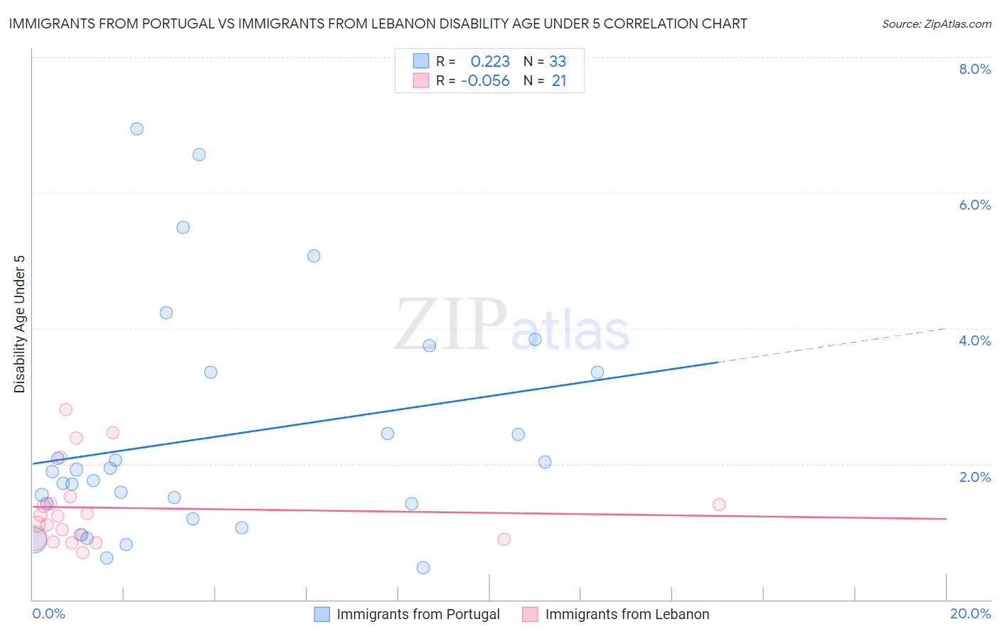 Immigrants from Portugal vs Immigrants from Lebanon Disability Age Under 5