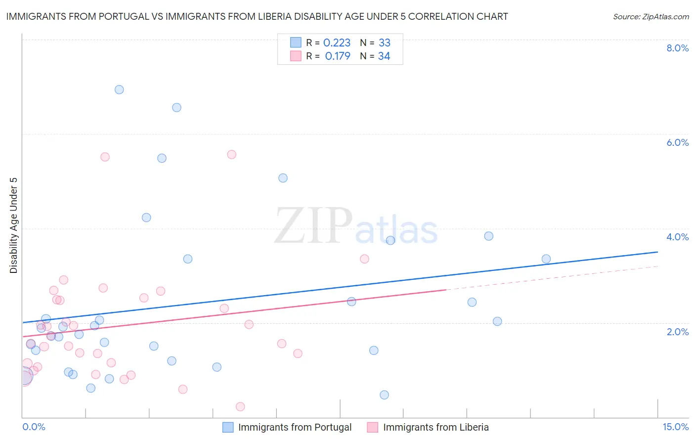 Immigrants from Portugal vs Immigrants from Liberia Disability Age Under 5