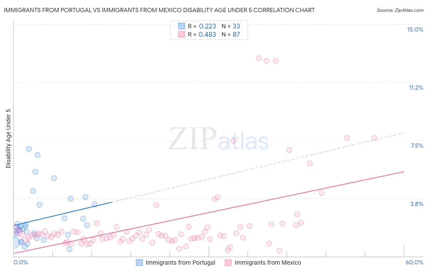 Immigrants from Portugal vs Immigrants from Mexico Disability Age Under 5