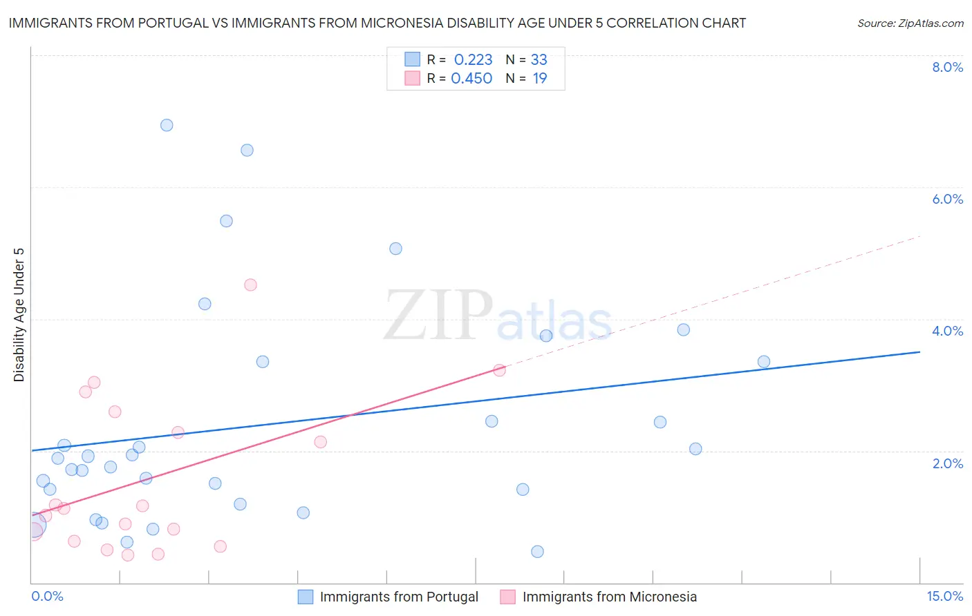 Immigrants from Portugal vs Immigrants from Micronesia Disability Age Under 5