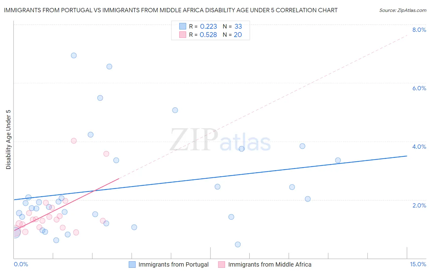Immigrants from Portugal vs Immigrants from Middle Africa Disability Age Under 5