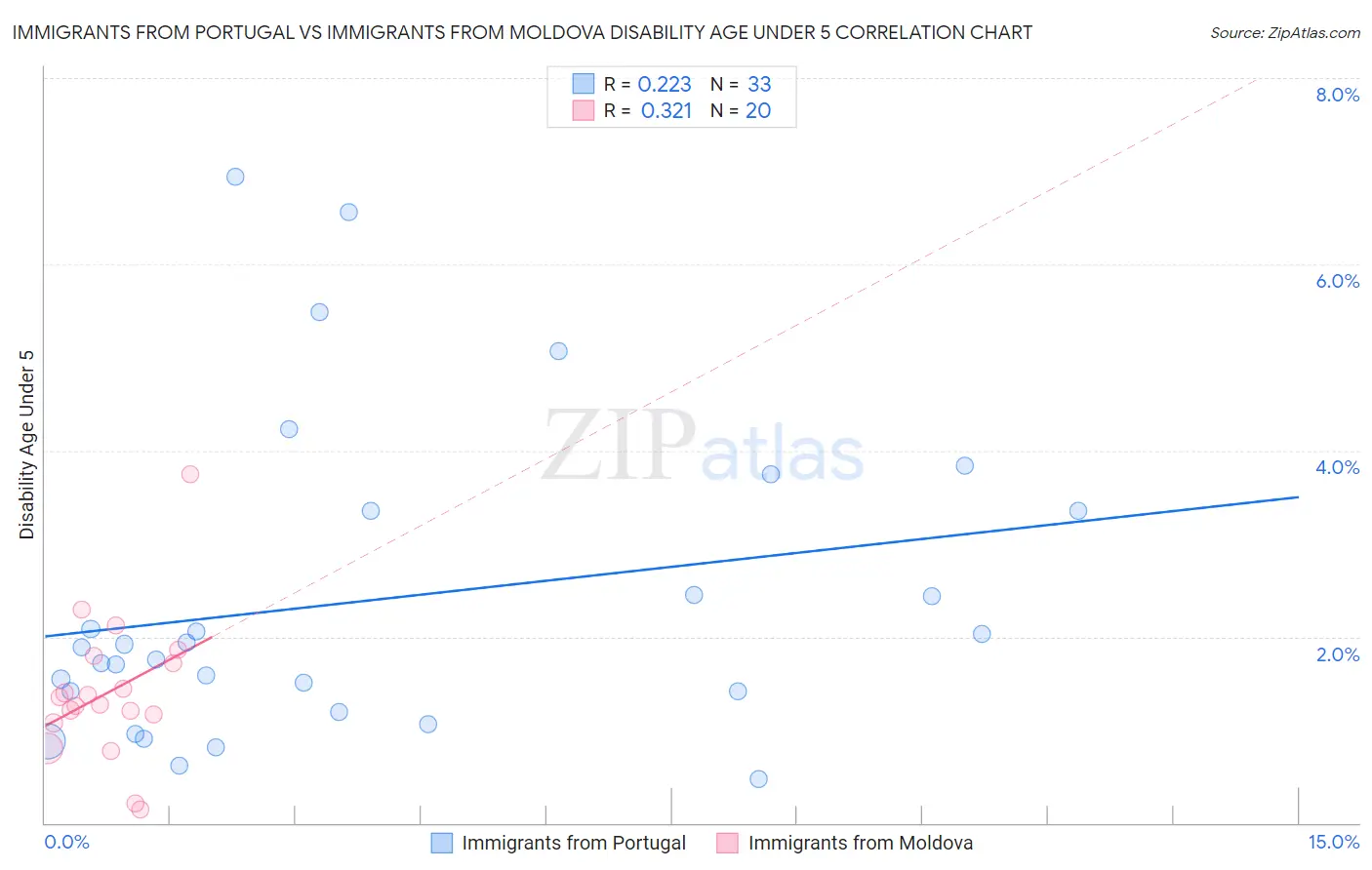Immigrants from Portugal vs Immigrants from Moldova Disability Age Under 5