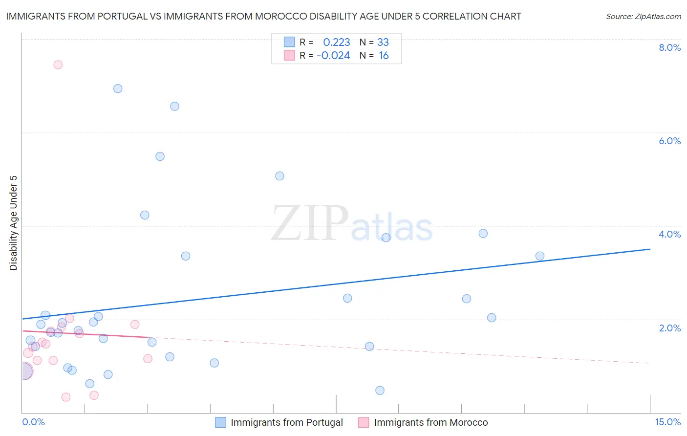 Immigrants from Portugal vs Immigrants from Morocco Disability Age Under 5