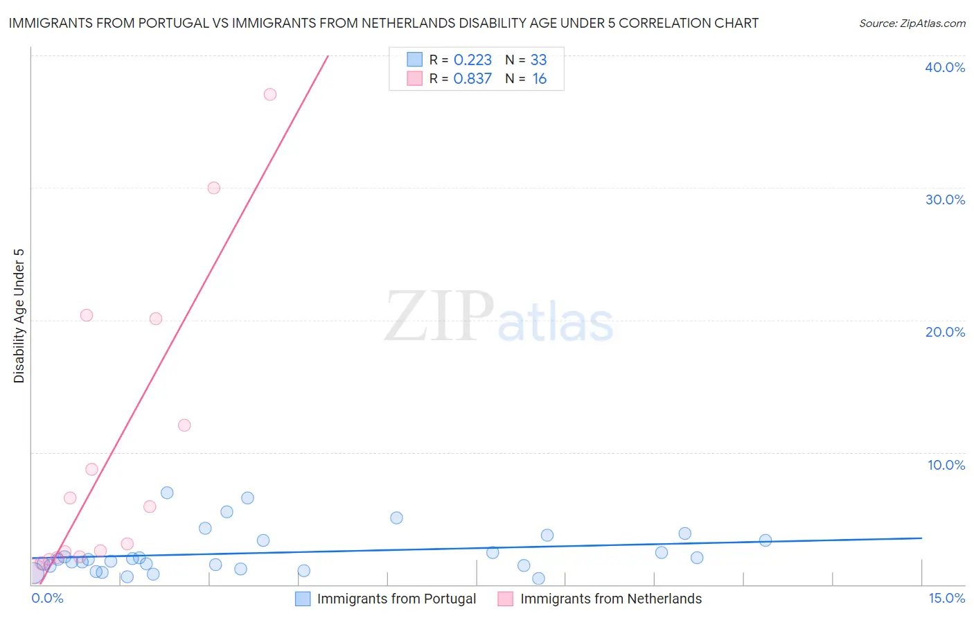 Immigrants from Portugal vs Immigrants from Netherlands Disability Age Under 5