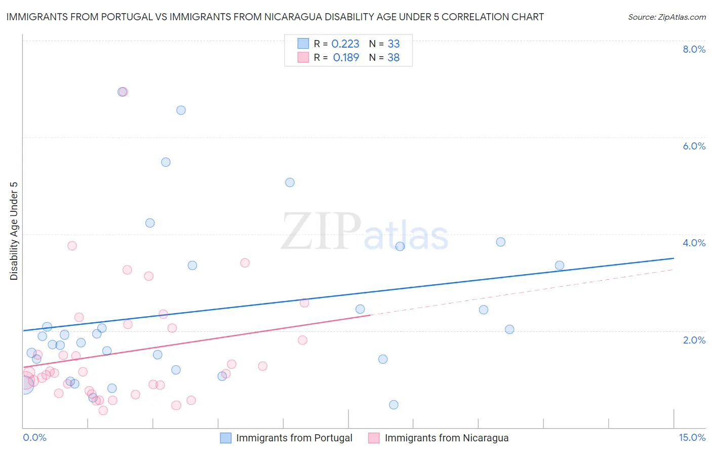 Immigrants from Portugal vs Immigrants from Nicaragua Disability Age Under 5