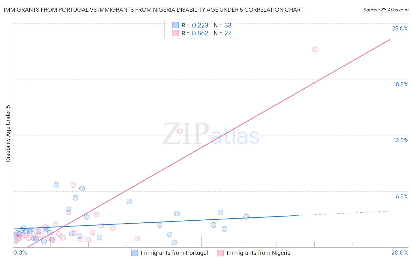 Immigrants from Portugal vs Immigrants from Nigeria Disability Age Under 5