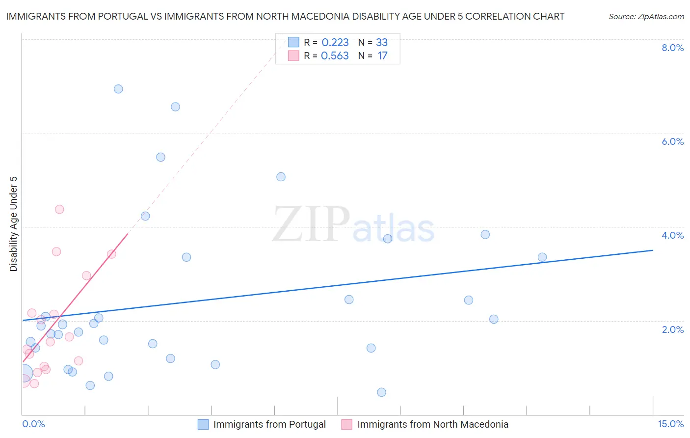 Immigrants from Portugal vs Immigrants from North Macedonia Disability Age Under 5