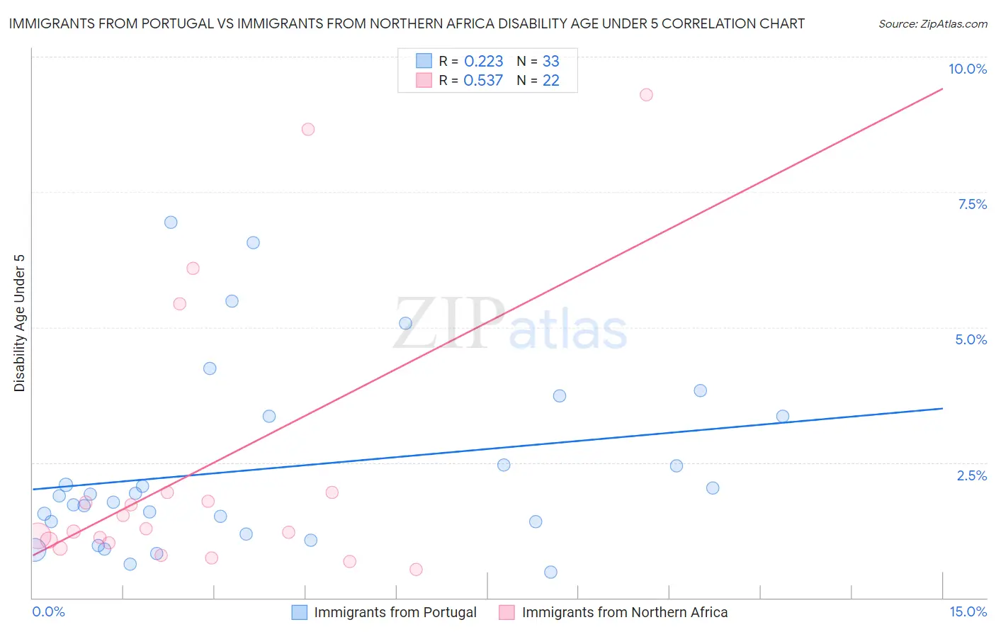Immigrants from Portugal vs Immigrants from Northern Africa Disability Age Under 5