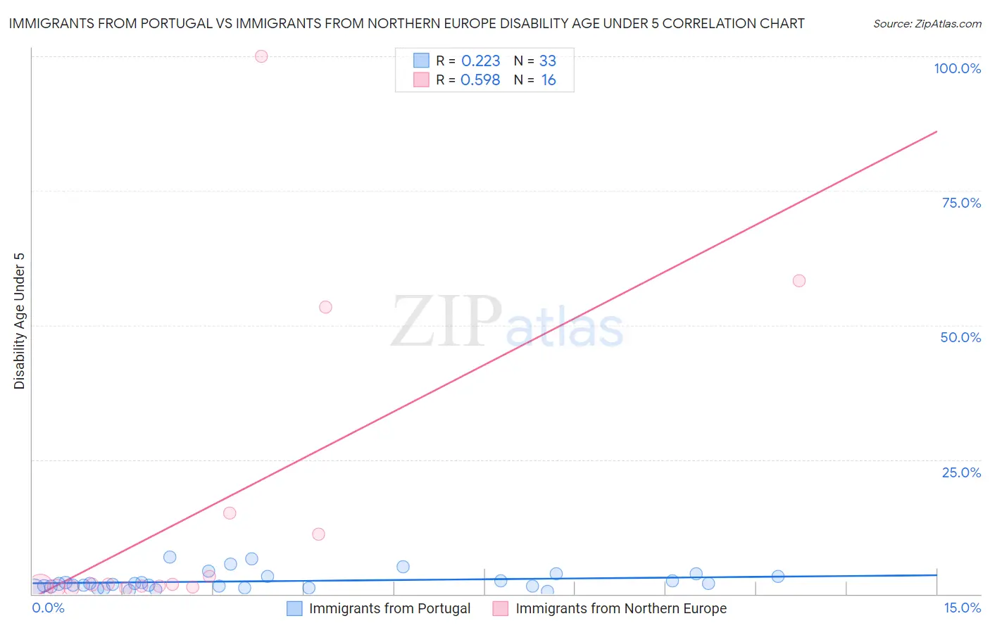 Immigrants from Portugal vs Immigrants from Northern Europe Disability Age Under 5