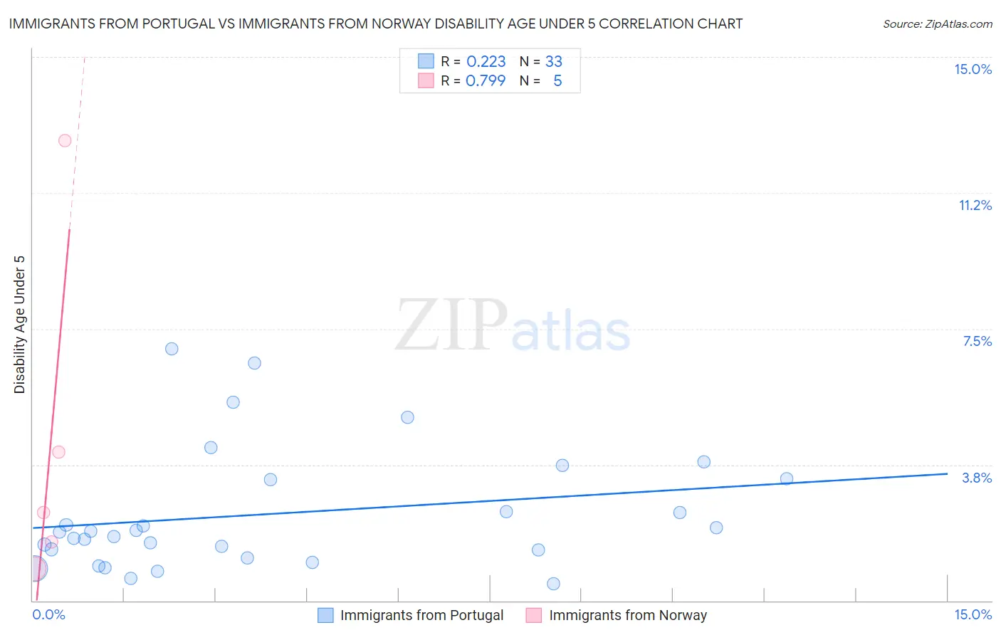 Immigrants from Portugal vs Immigrants from Norway Disability Age Under 5