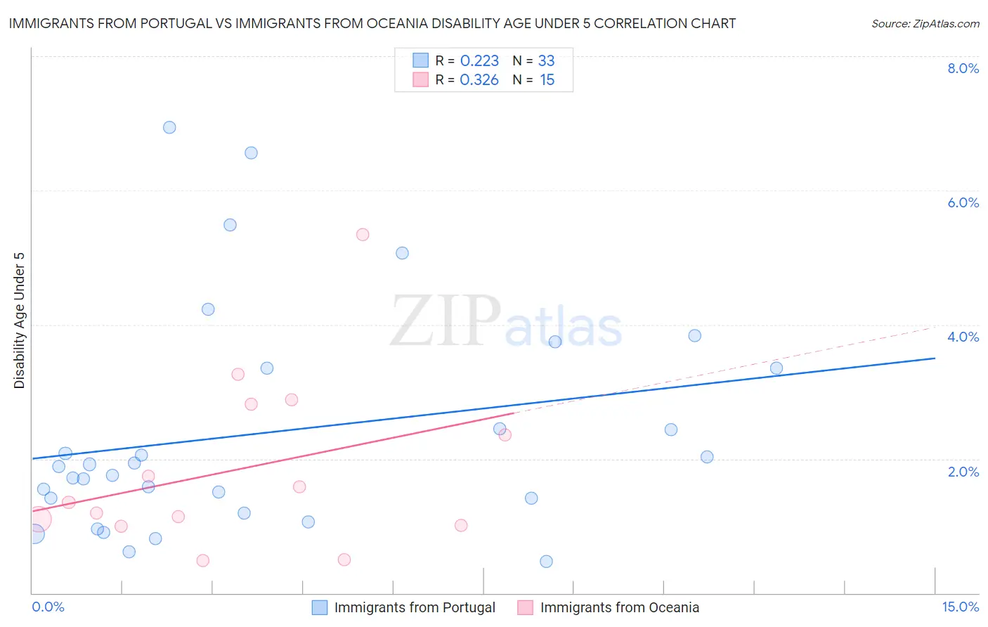 Immigrants from Portugal vs Immigrants from Oceania Disability Age Under 5