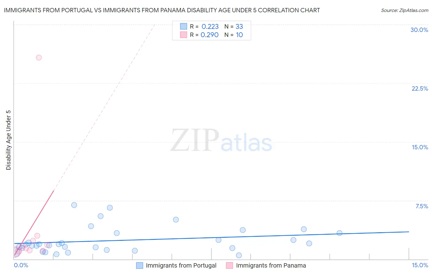 Immigrants from Portugal vs Immigrants from Panama Disability Age Under 5
