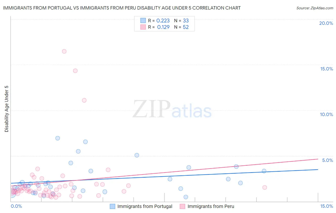 Immigrants from Portugal vs Immigrants from Peru Disability Age Under 5