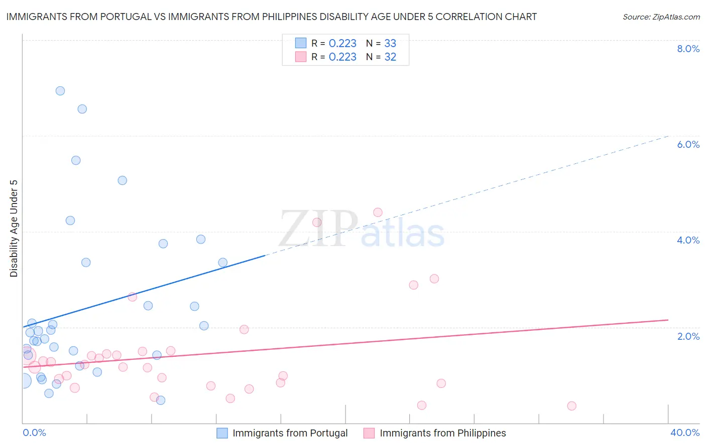 Immigrants from Portugal vs Immigrants from Philippines Disability Age Under 5