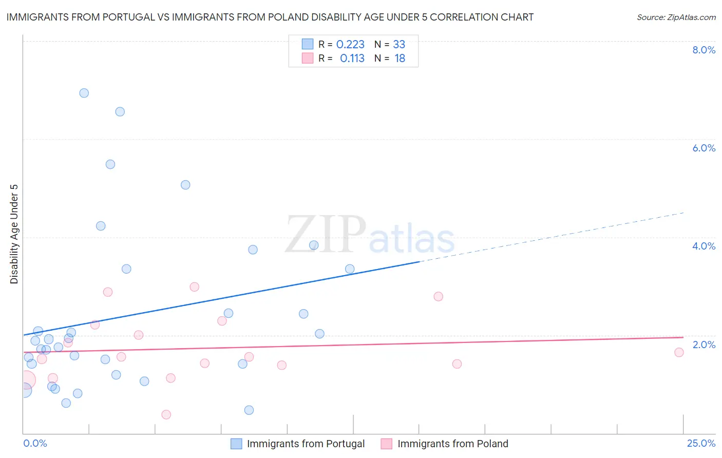 Immigrants from Portugal vs Immigrants from Poland Disability Age Under 5