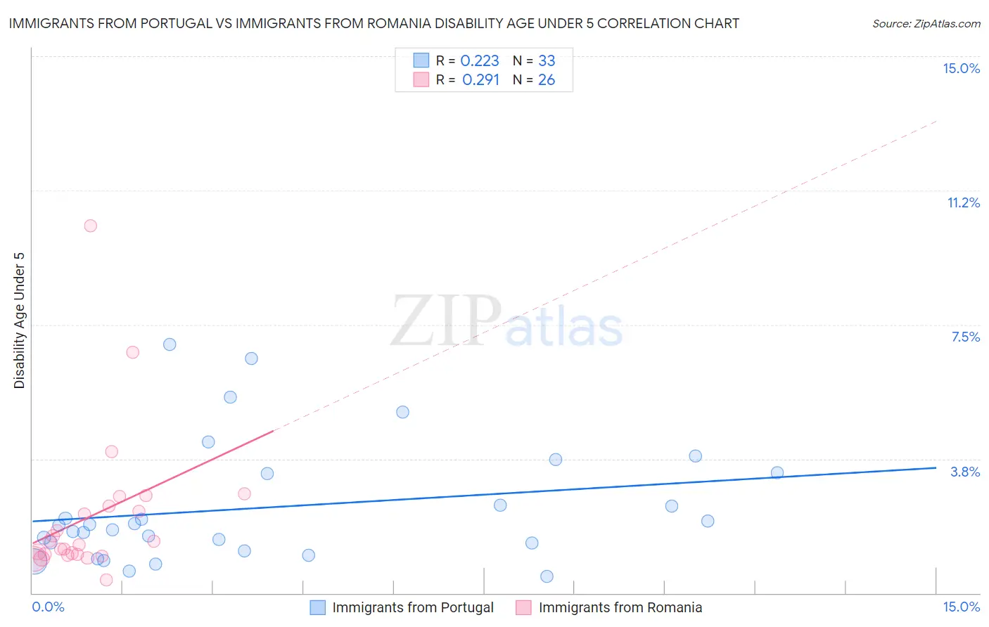 Immigrants from Portugal vs Immigrants from Romania Disability Age Under 5