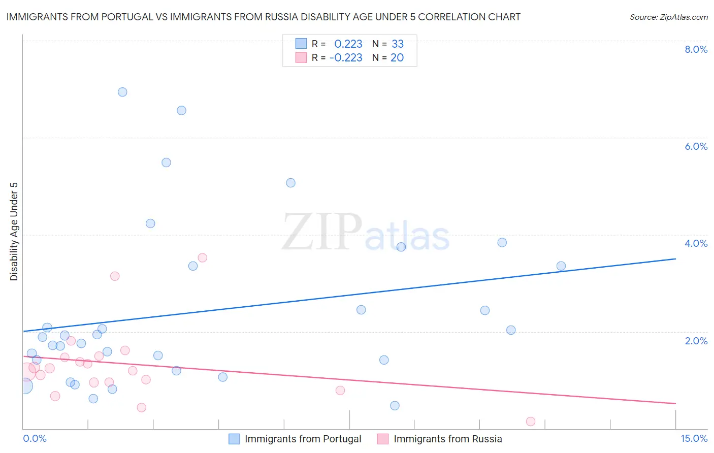 Immigrants from Portugal vs Immigrants from Russia Disability Age Under 5
