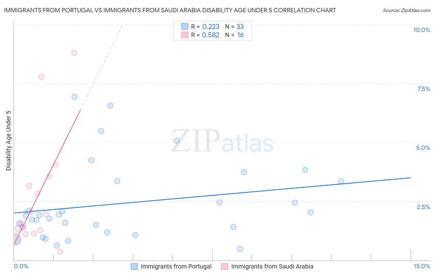Immigrants from Portugal vs Immigrants from Saudi Arabia Disability Age Under 5